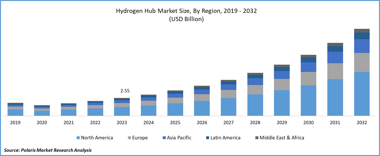 Hydrogen Hubs Market Size